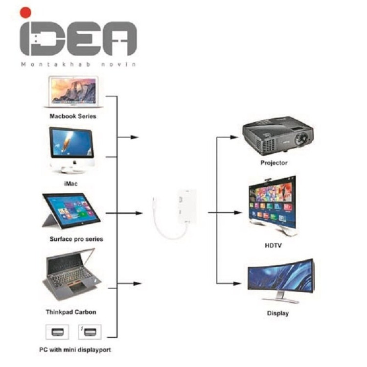 تبدیل Mini Display به DVI-HDMI-VGA ایده